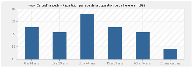 Répartition par âge de la population de La Hérelle en 1999
